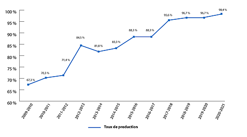 Taux production des plans d'action annuels.