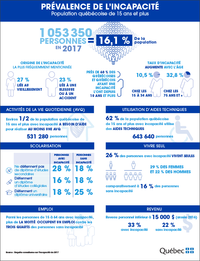 Infographie sur la prévalence de l’incapacité